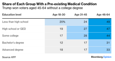 Share of Each Group With a Pre-existing Medical Condition